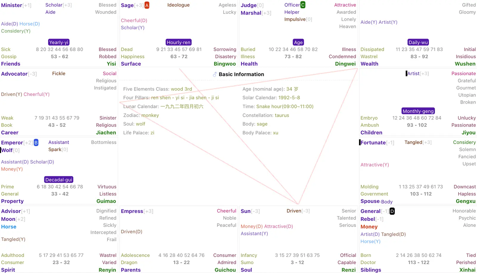 Purple Star Astrology:Origins, Star Chart, Palaces, Stars, and Destiny Cycles